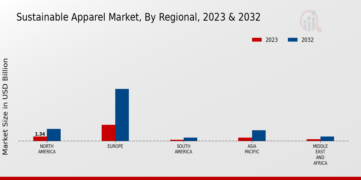 Sustainable Apparel Market By Region