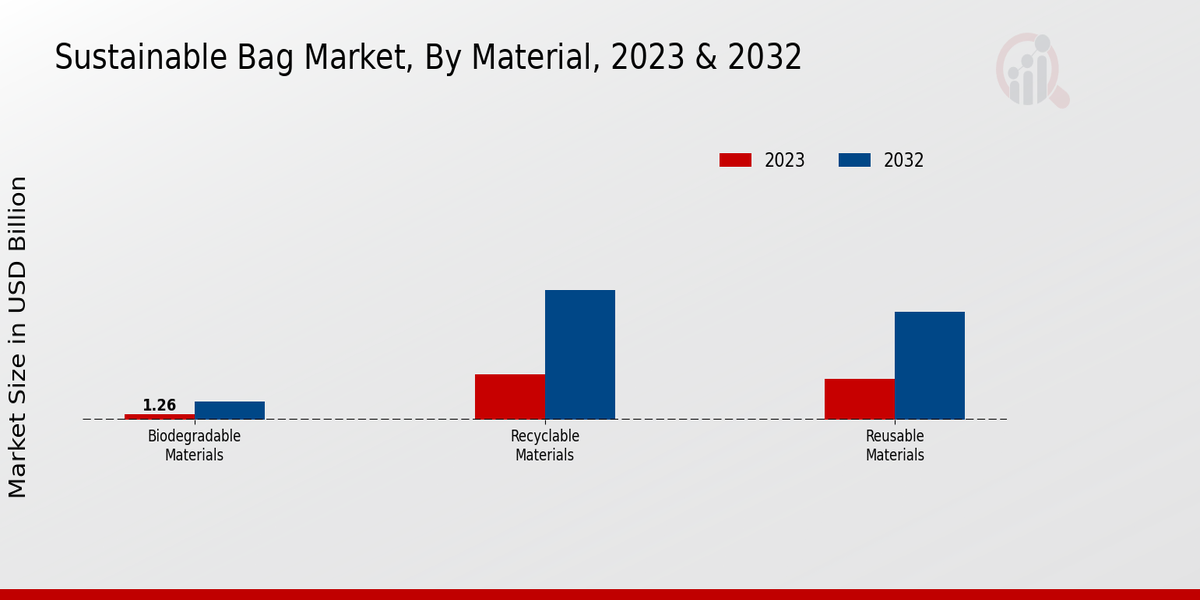 Sustainable Bag Market Material Insights    