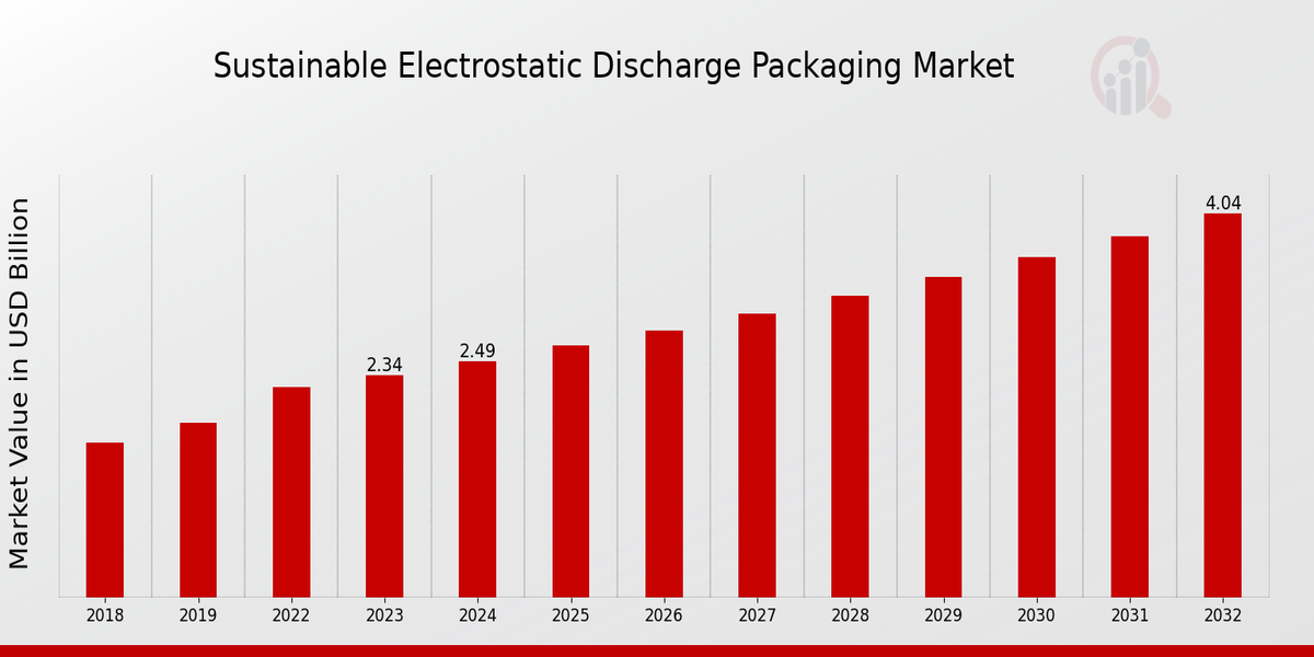 Global Sustainable Electrostatic Discharge Packaging Market Overview