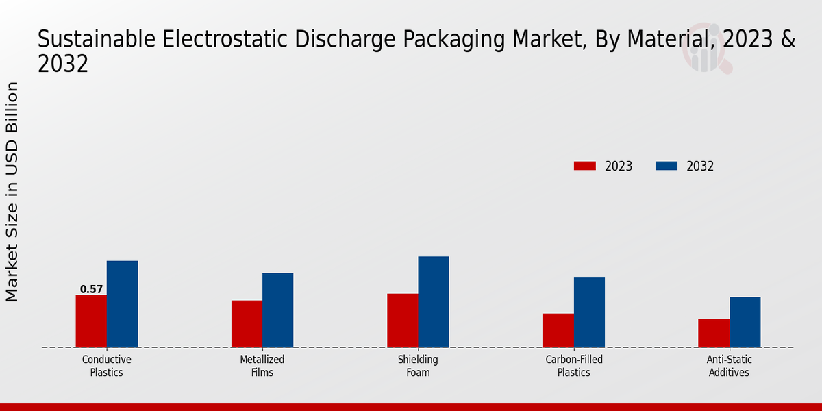 Sustainable Electrostatic Discharge Packaging Market Material Insights    