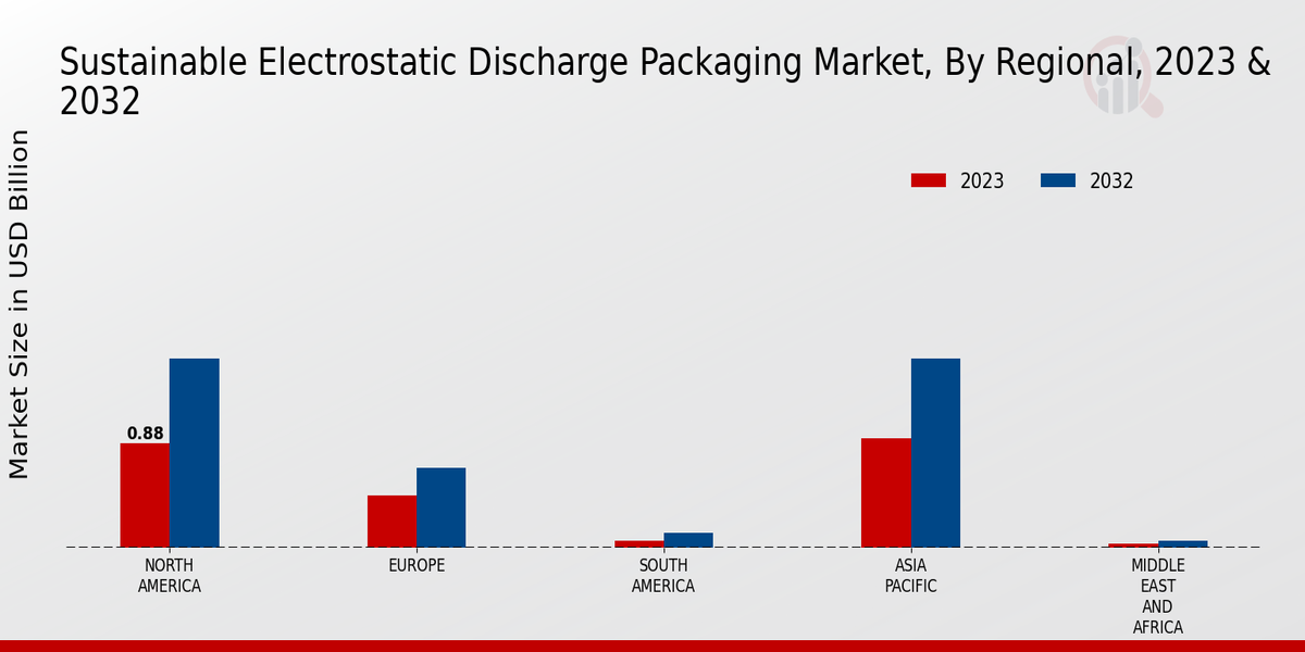 Sustainable Electrostatic Discharge Packaging Market Regional Insights  