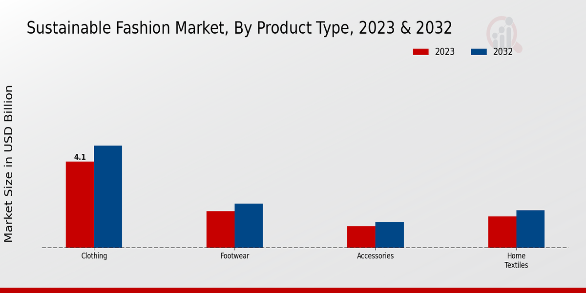 Sustainable Fashion Market Insights