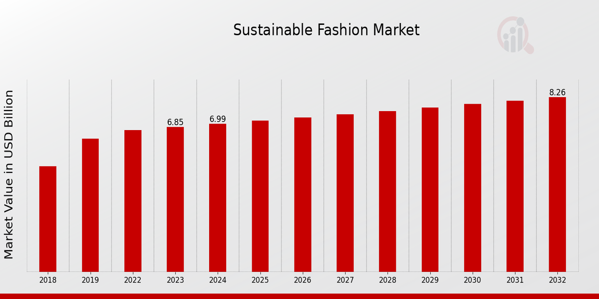 Sustainable Fashion Market Overview