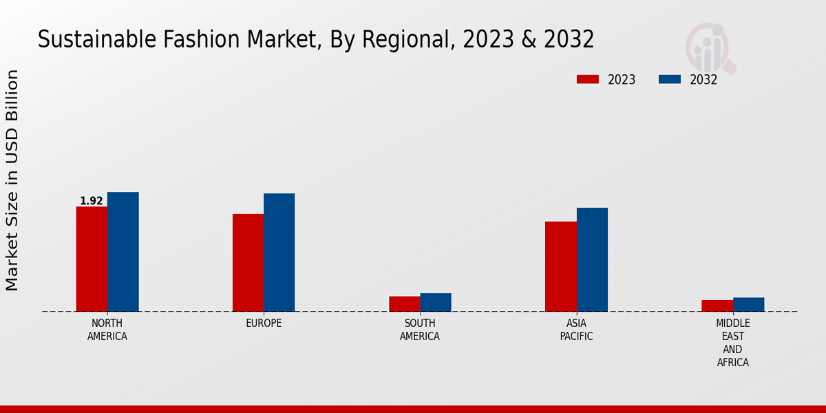 Sustainable Fashion Market Regional Insights