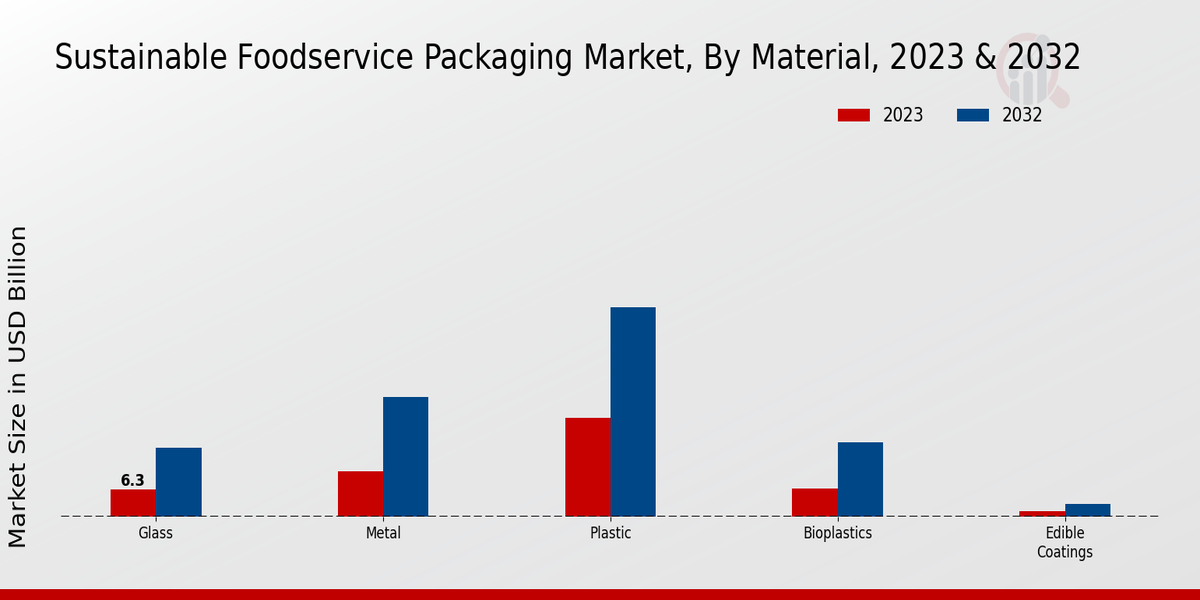 Sustainable Foodservice Packaging Market by Material