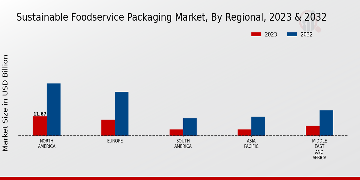 Sustainable Foodservice Packaging Market By Region