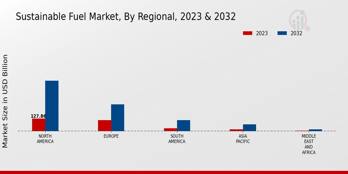 Sustainable Fuel Market Regional Insights