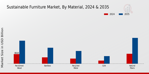 Sustainable Furniture Market By Material