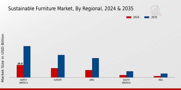 Sustainable Furniture Market By Regional