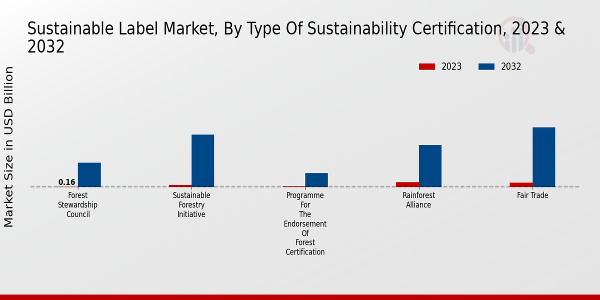 Sustainable Label Market Type of Sustainability Certification Insights  