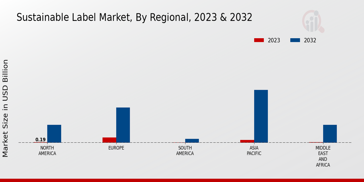 Sustainable Label Market Regional Insights  