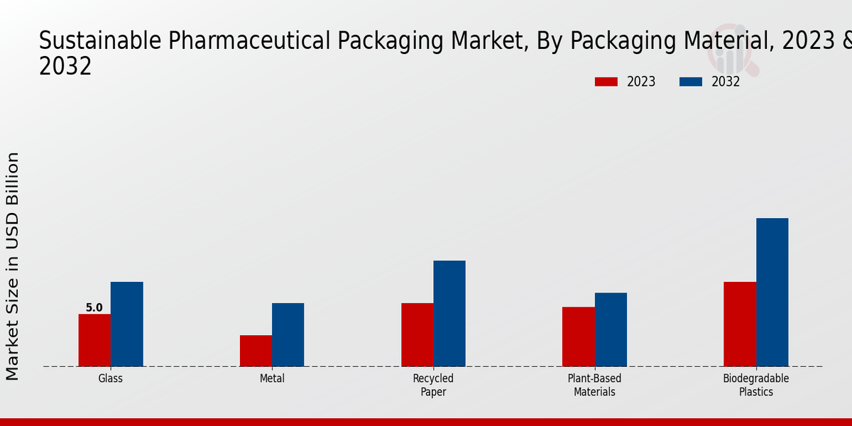 Sustainable Pharmaceutical Packaging Market Packaging Material Insights