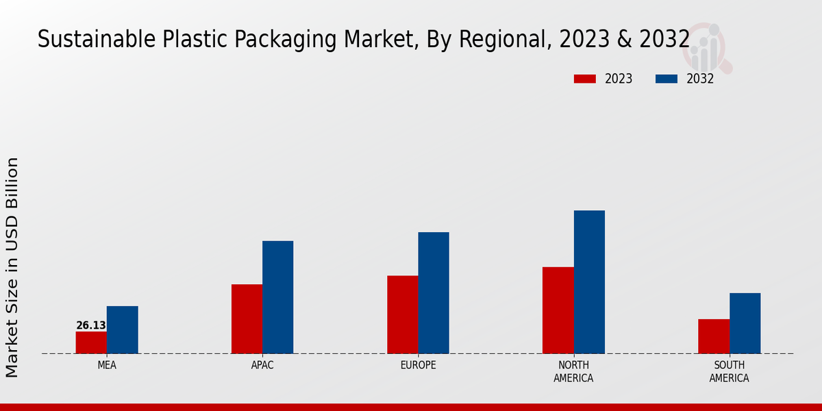 Sustainable Plastic Packaging Market Regional Insights