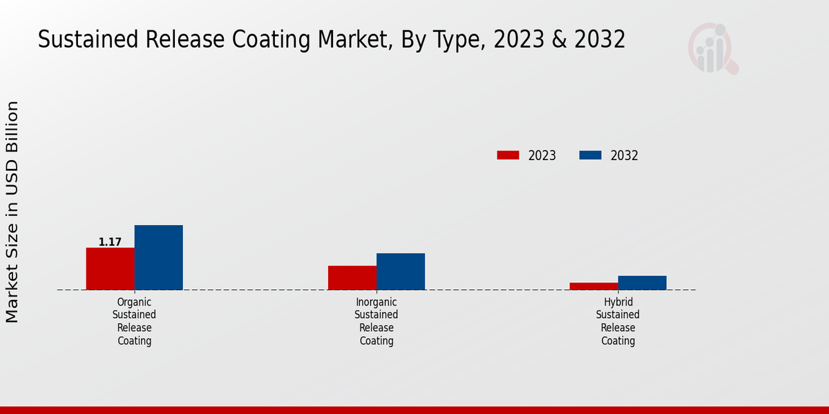 Sustained Release Coating Market Type Insights