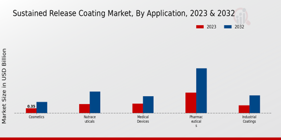 Sustained Release Coating Market Application