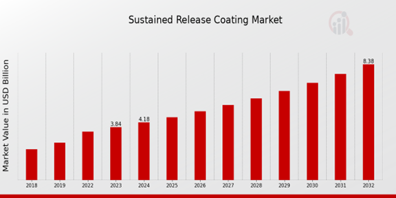 Sustained Release Coating Market Overview