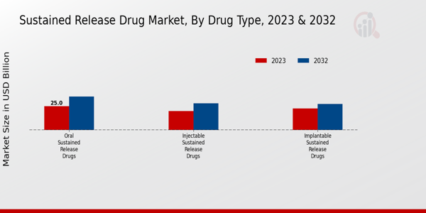 Sustained Release Drug Market Drug Type Insights