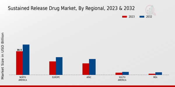 Sustained Release Drug Market Regional Insights