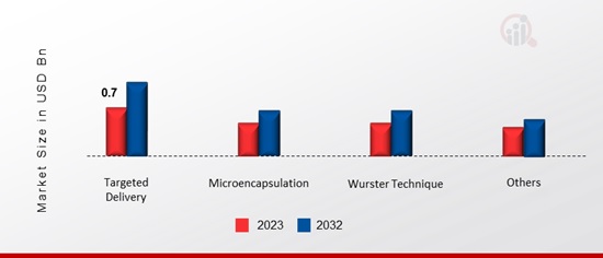 Sustained Release Excipients Market, by Technology, 2023 & 2032