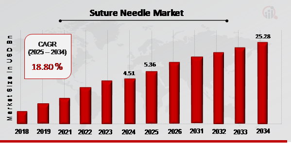 Suture Needle Market Overview 2025-2034