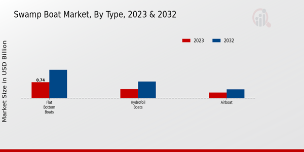 Swamp Boat Market Type Insights