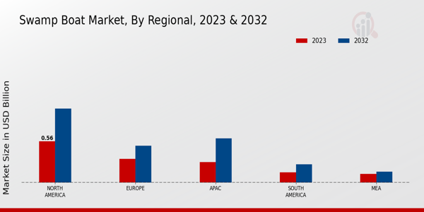 Swamp Boat Market Regional Insights