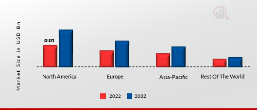 Swarm Intelligence Market Share By Region