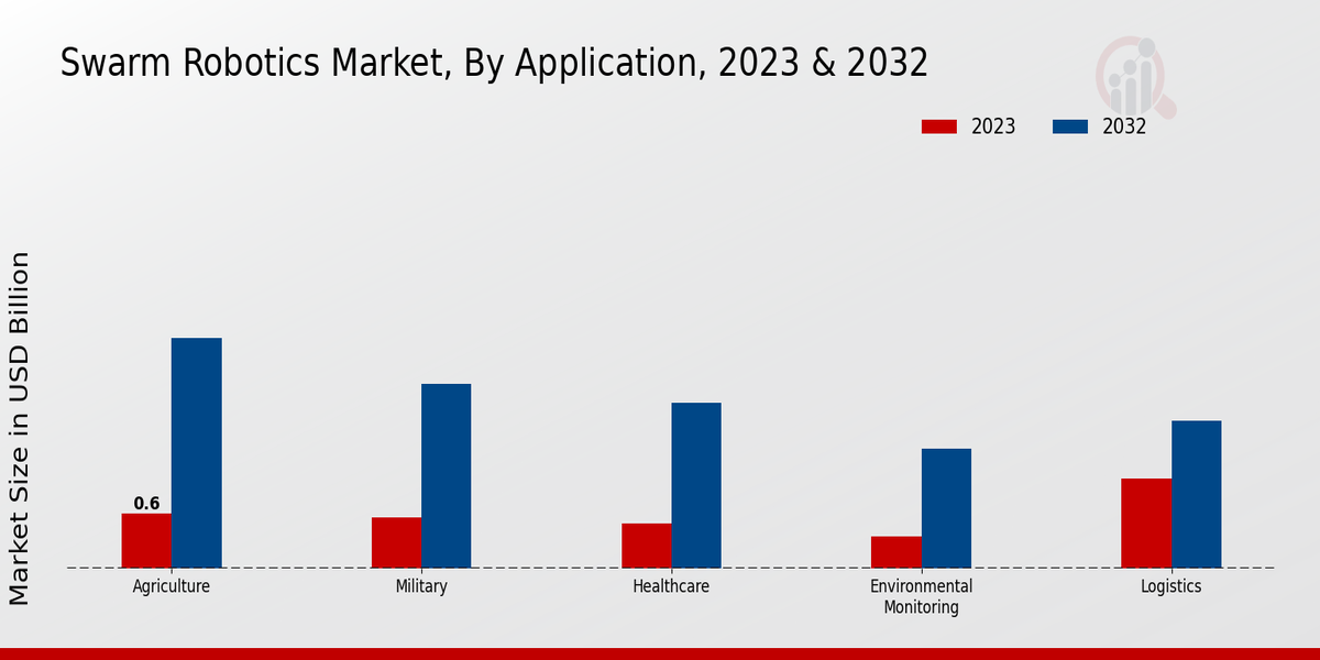 Swarm Robotics Market Application Insights