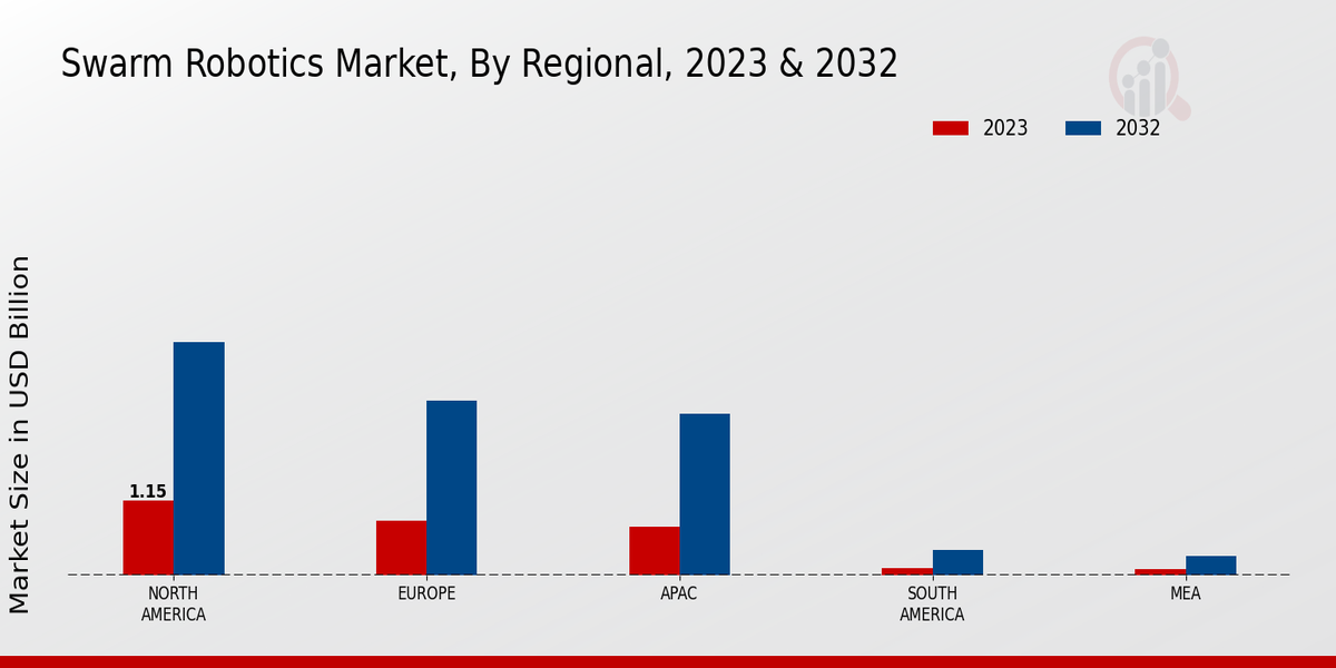 Swarm Robotics Market Regional Insights