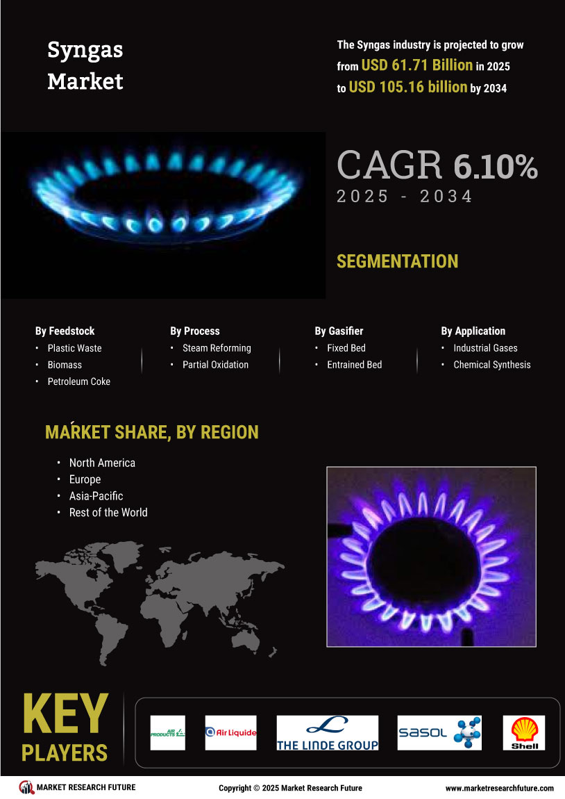 Syngas Market