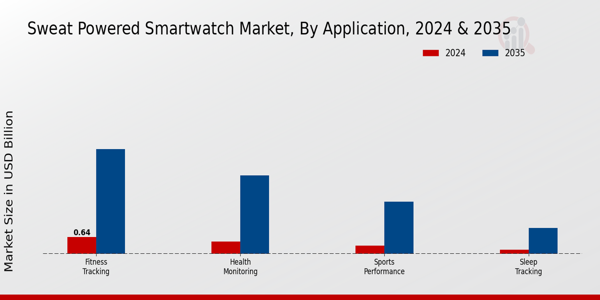 Sweat Powered Smartwatche Market Segment