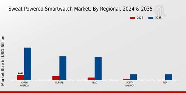 Sweat Powered Smartwatche Market Region