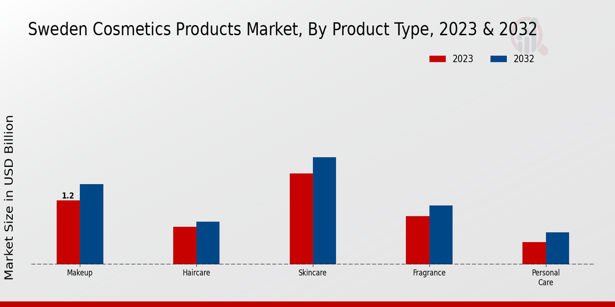 Sweden Cosmetics Products Market Product Type Insights