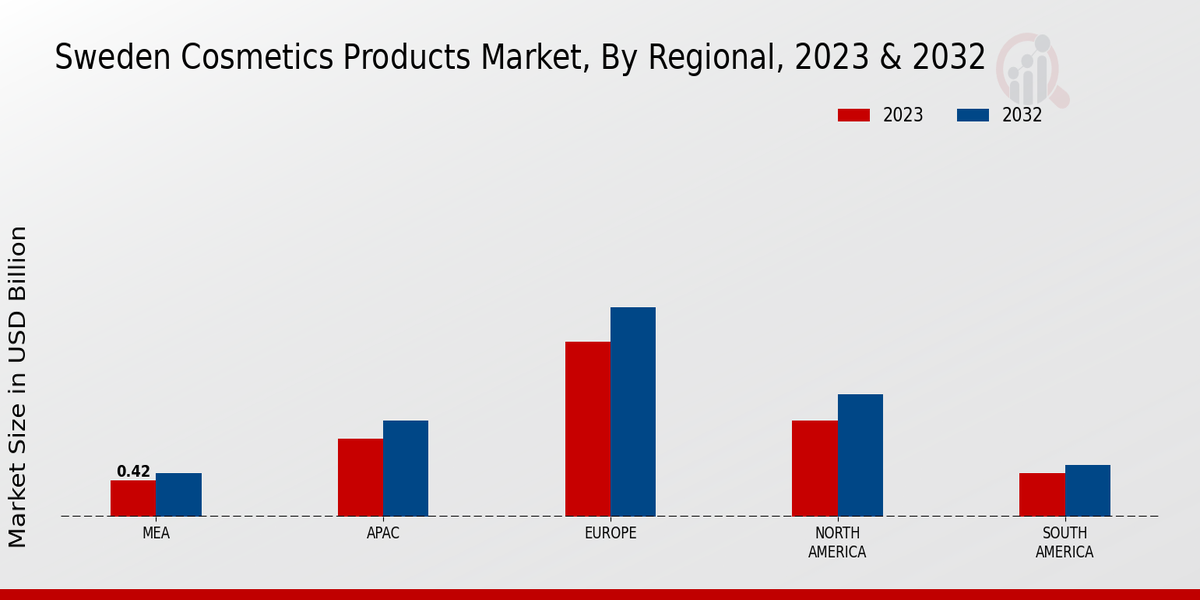 Sweden Cosmetics Products Market Regional Insights