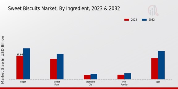 Sweet Biscuits Market By ingredients