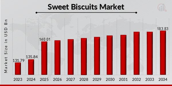 Sweet Biscuits Market Overview