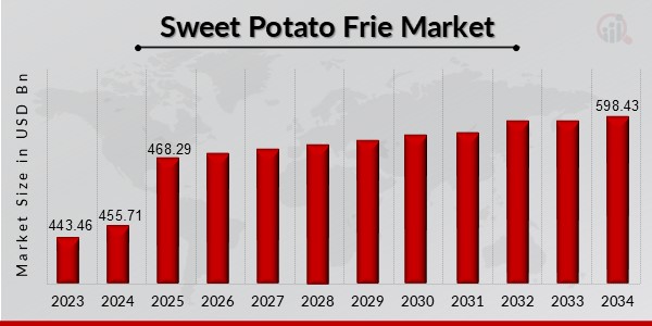 Sweet Potato Frie Market Overview1