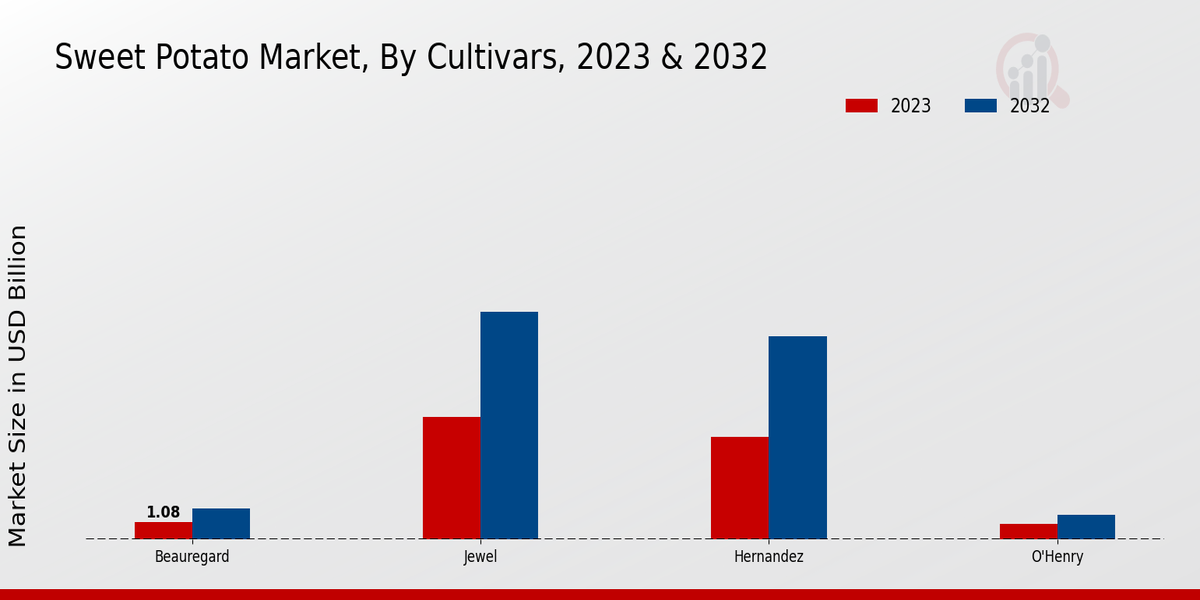 Sweet Potato Market Cultivars Insights