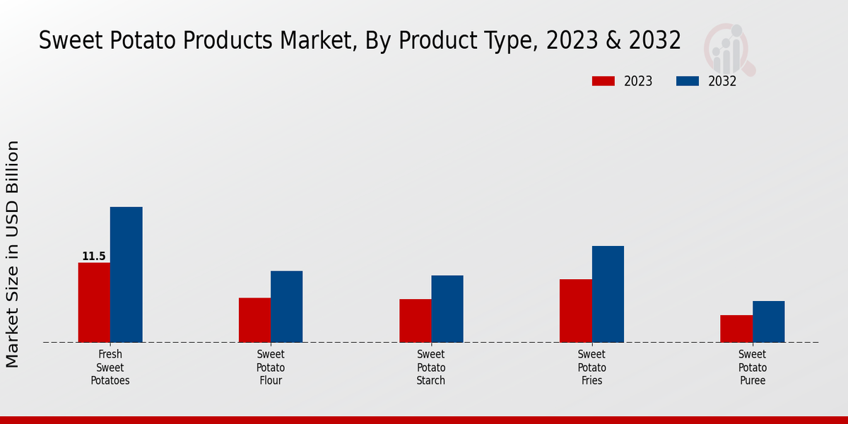 Sweet Potato Products Market By Product type