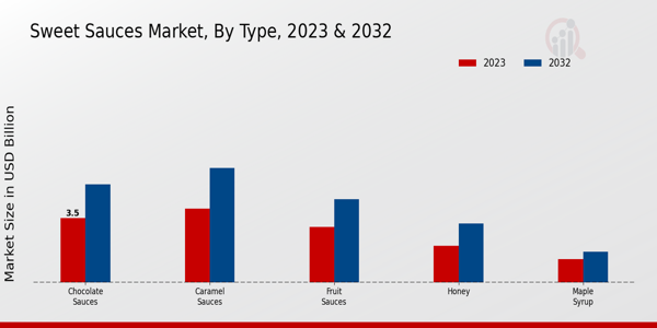 Sweet Sauces Market Type Insights   