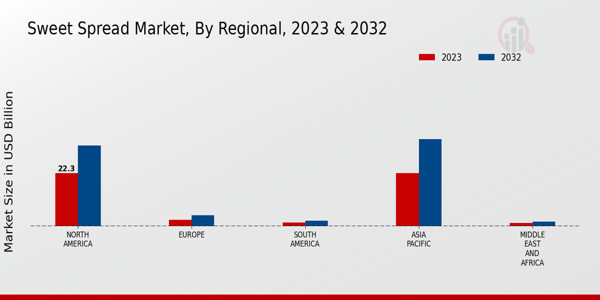 Sweet Spread Market By Regional