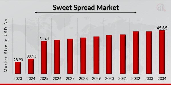 Sweet Spread Market Overview