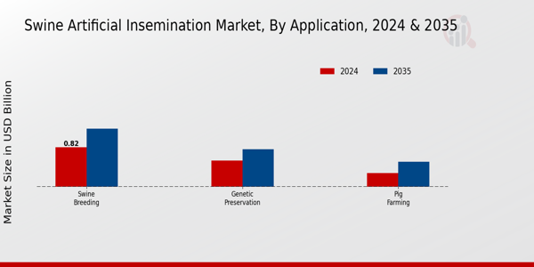 Swine Artificial Insemination Market Application Insights