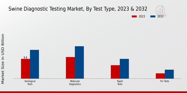 Swine Diagnostic Testing Market Test Type Insights  