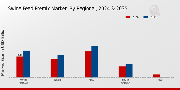 Swine Feed Premix Market By Regional