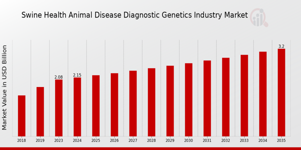 Global Swine Health Animal Disease Diagnostic Genetics Market Overview