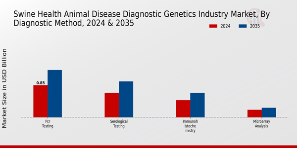 Swine Health Animal Disease Diagnostic Genetics Market Diagnostic Method Insights