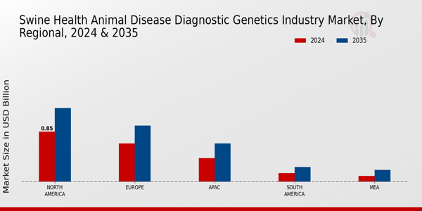 Swine Health Animal Disease Diagnostic Genetics Market Regional Insights