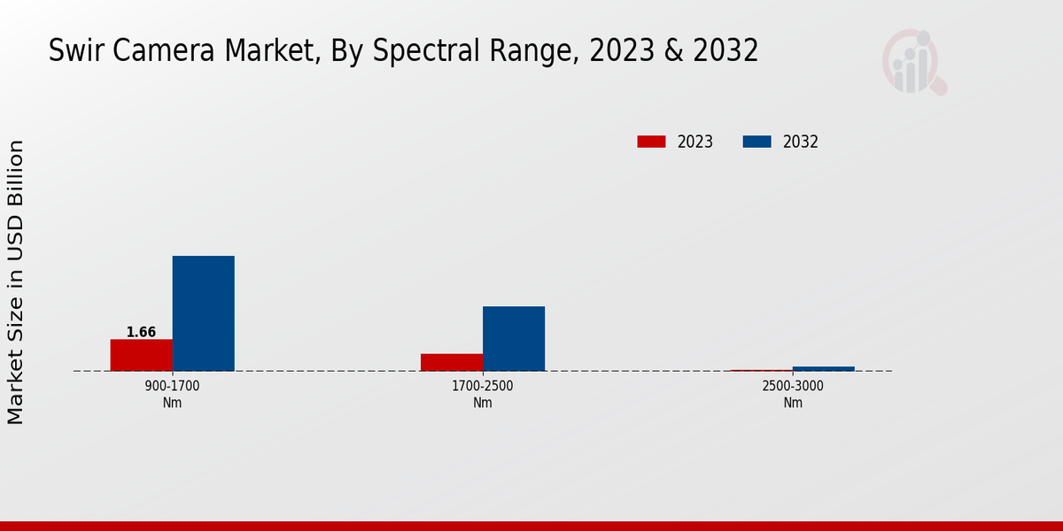 Swir Camera Market Insights