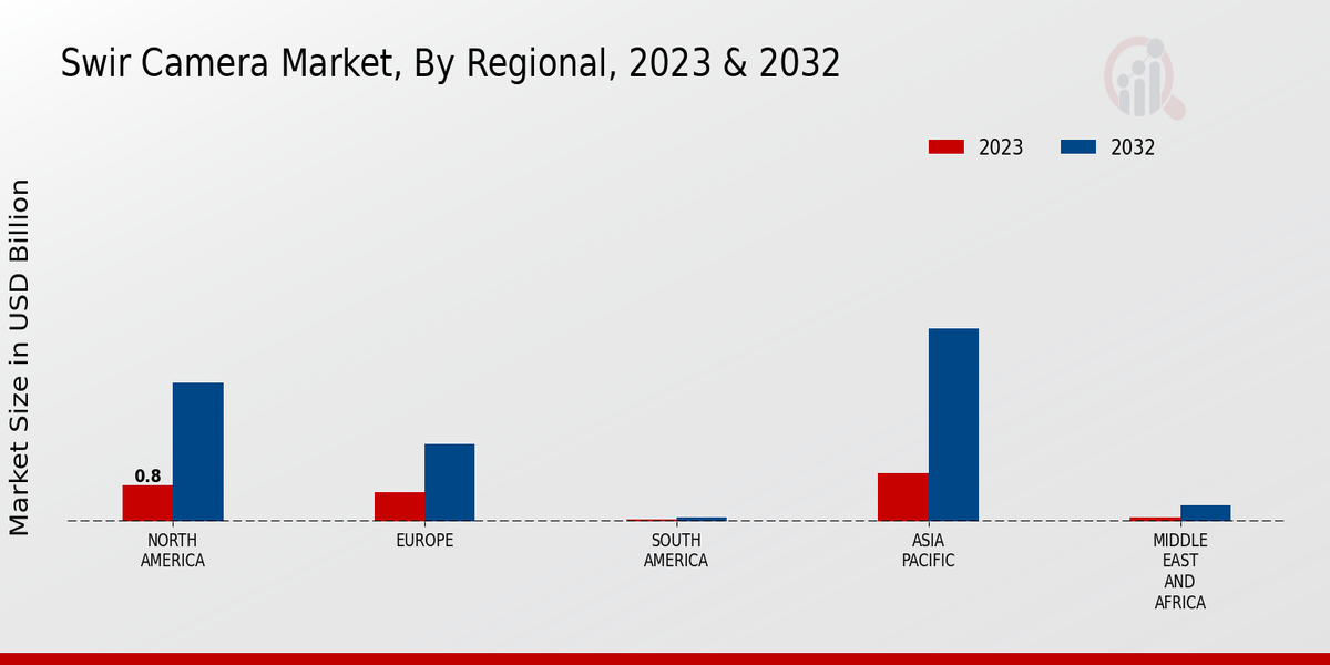 Swir Camera Market Regional Insights